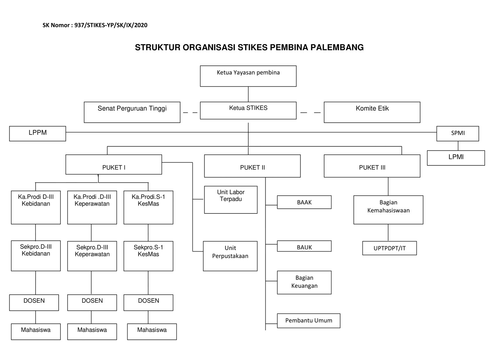 Struktur Organisasi STIKES PEMBINA PALEMBANG
